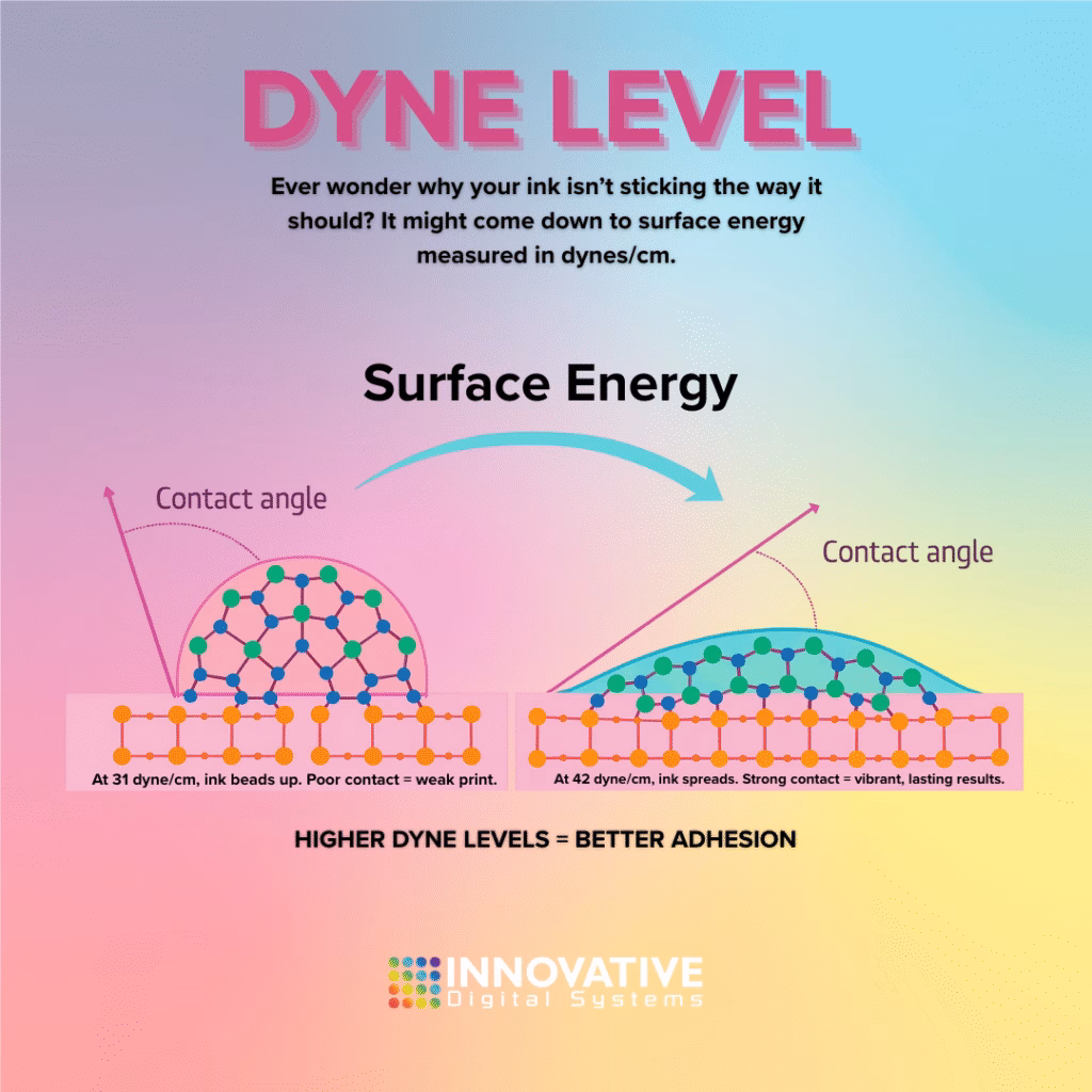 Graphic explaining dyne level, showing how liquid droplets react differently on surfaces with low versus high surface tension, illustrating principles of wettability and adhesion.