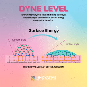 Graphic explaining dyne level, showing how liquid droplets react differently on surfaces with low versus high surface tension, illustrating principles of wettability and adhesion.